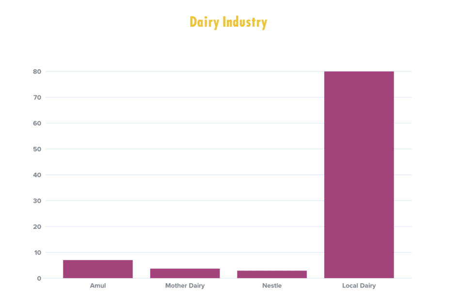 Dairy-Industry-in-india