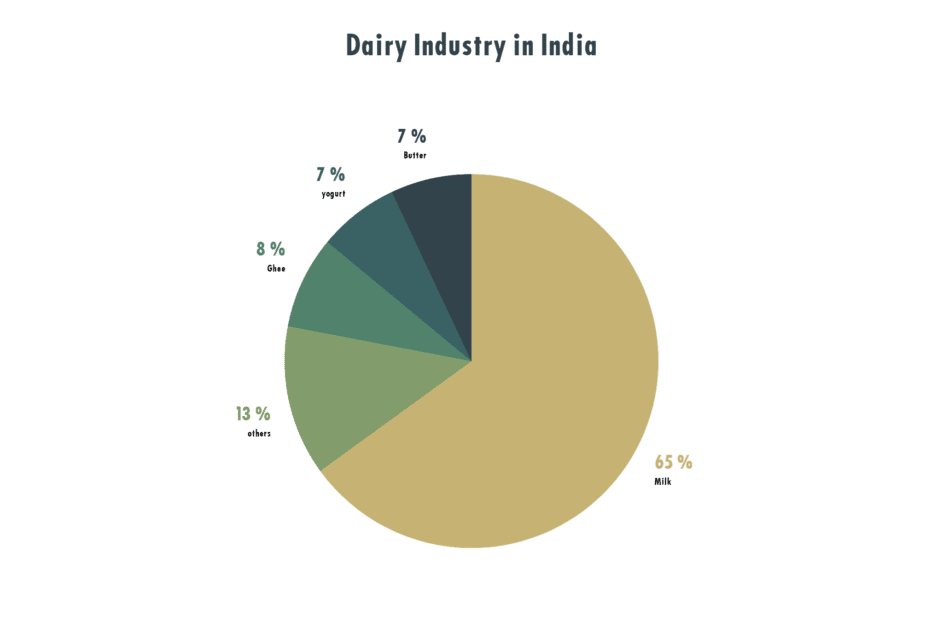 Dairy industry in india 1