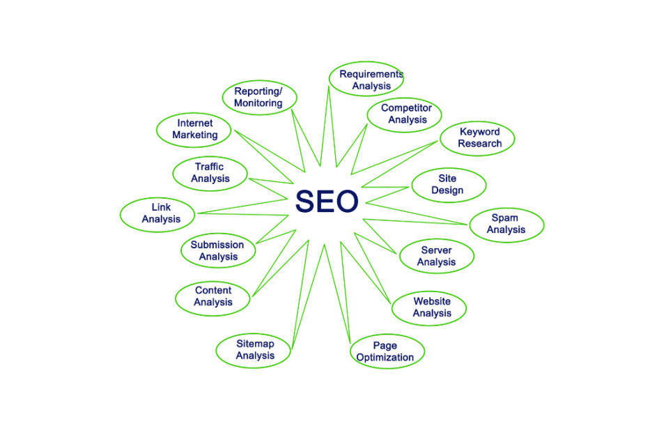 Off-page seo techniques