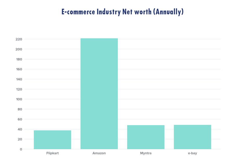 e-commerce-indusrty-yearly-revenue