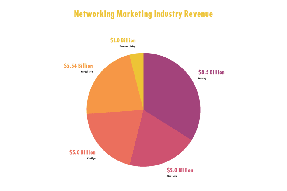 network-marketing-company-revenue