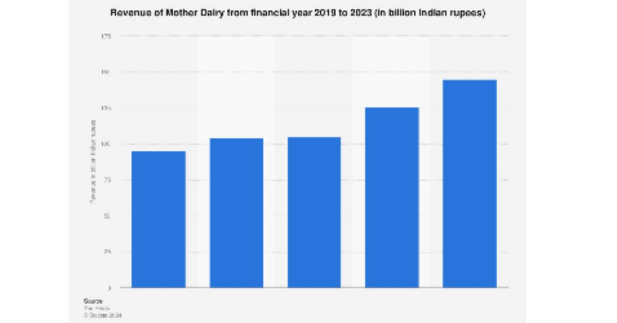 Mother dairy data