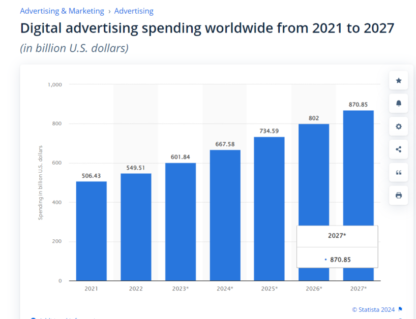 Digital ad spending world wide