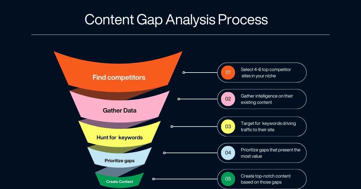 Content Gap Analysis Process