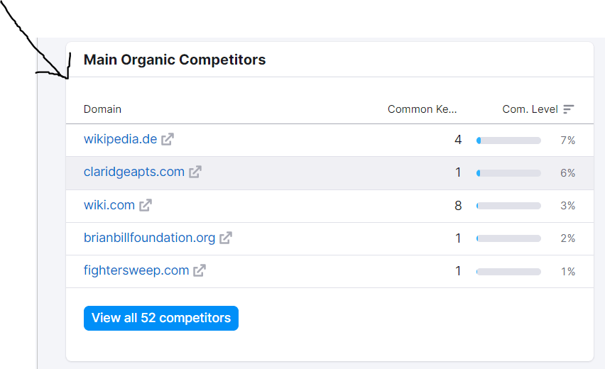organic competitors