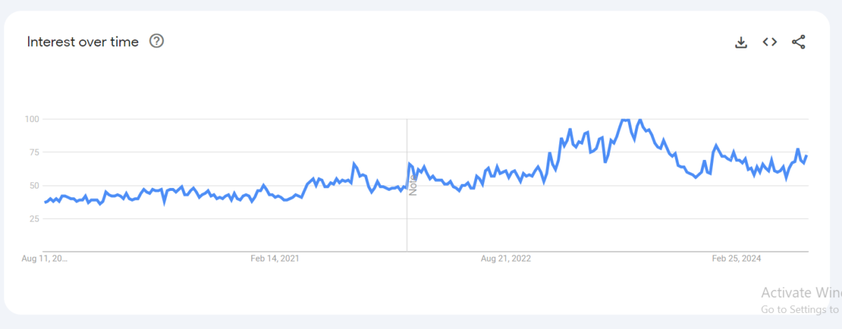 Affiliate marketing graph of last 5 years