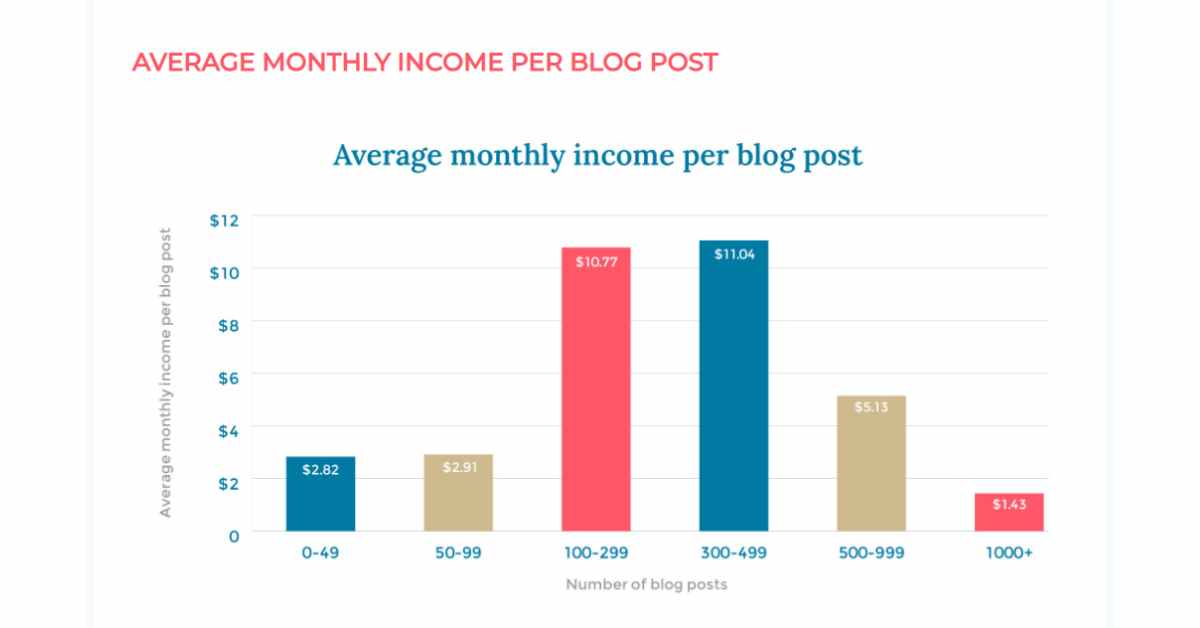 Average monthly income in blogging