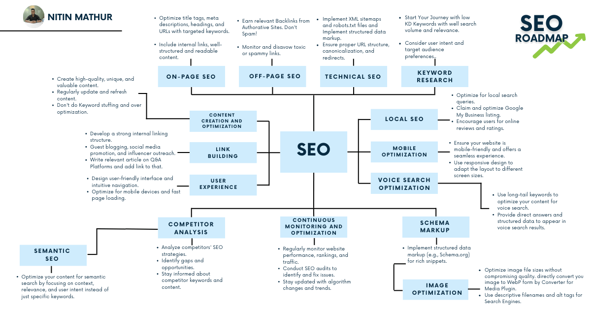 Seo success roadmap in 2024