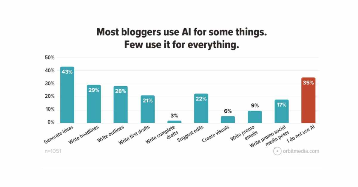 The impact of ai in blogging