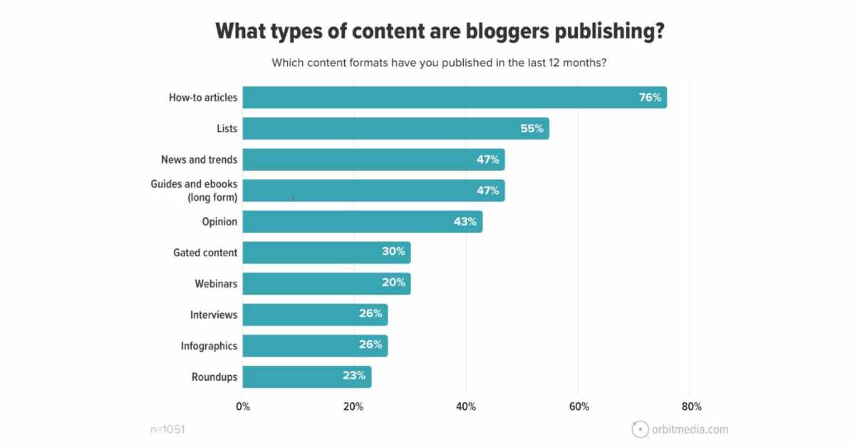 Which type of content bloggers publishing