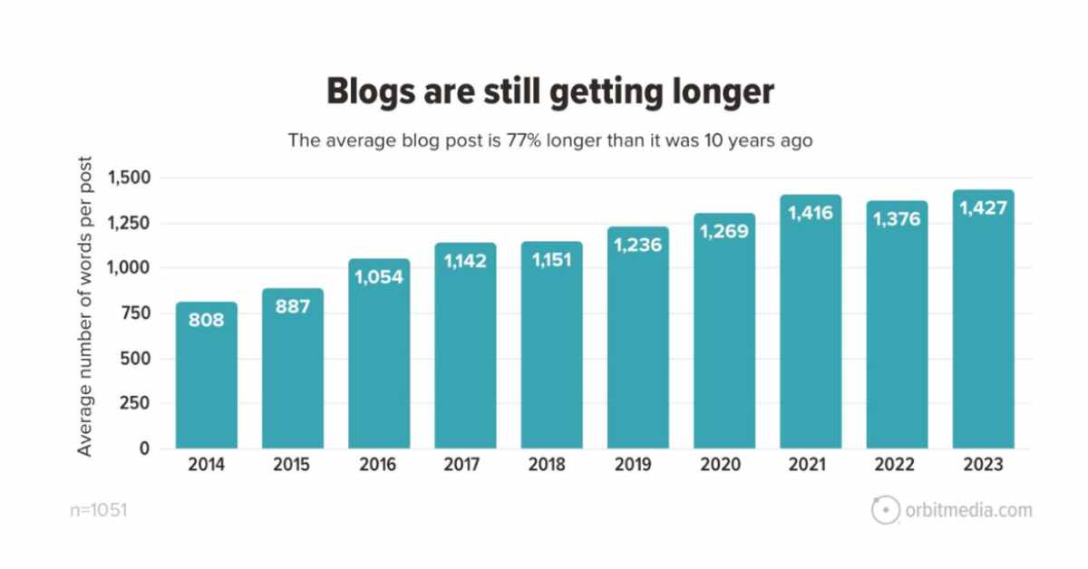 Blogs are getting longer