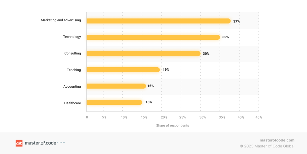 Generative-AI-adoption-rate-by-industry-in-the-workplace