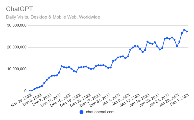 chatgpt growing rapidly