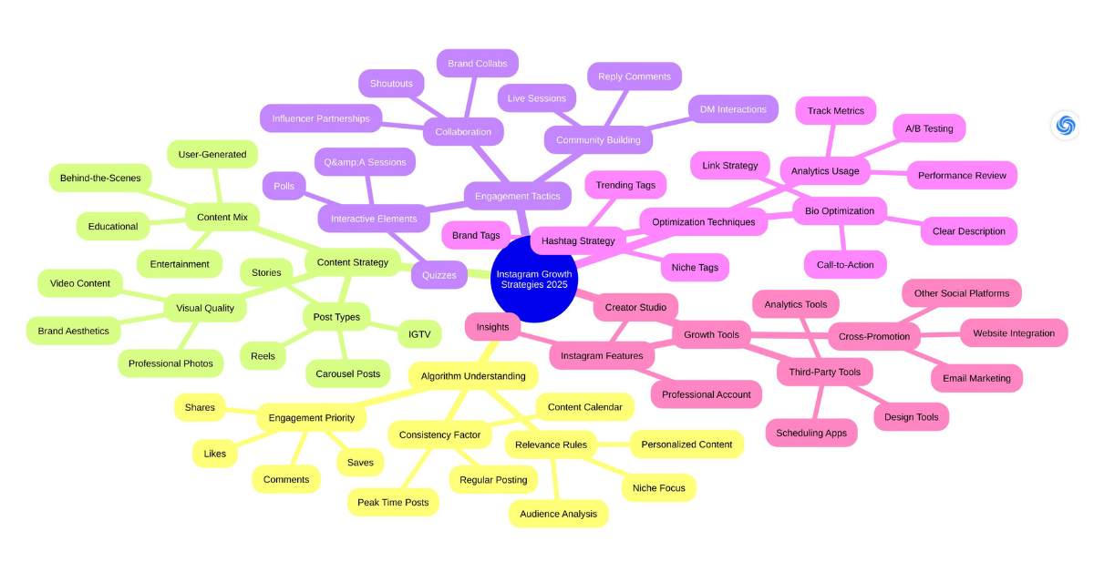 Instagram growth Strategies