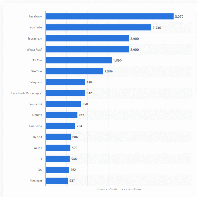 Youtube stats