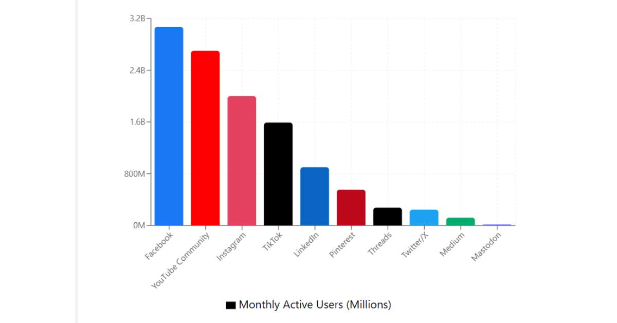 Microblogging users