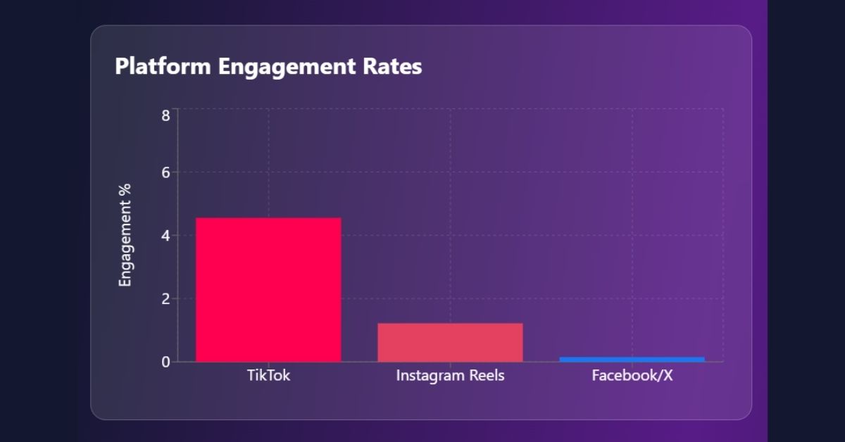 Platform engagement rates