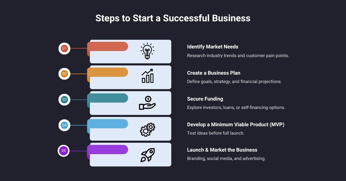 100 ChatGPT Prompts to Start Digital Business With Ideas (Download) webjinnee Steps to Start a Successful Business