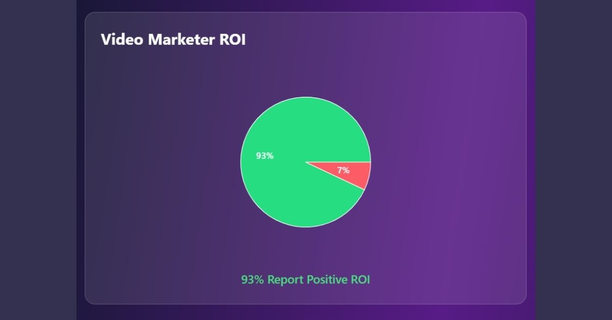 Video Marketer ROI