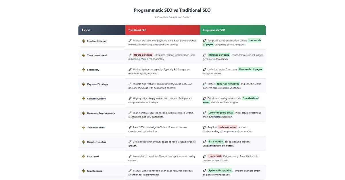 What is the difference between traditional seo vs programmatic seo