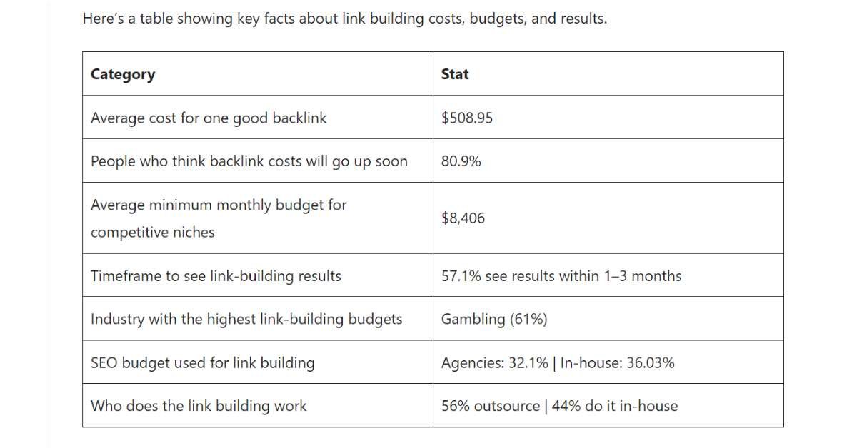 Link building cost and results