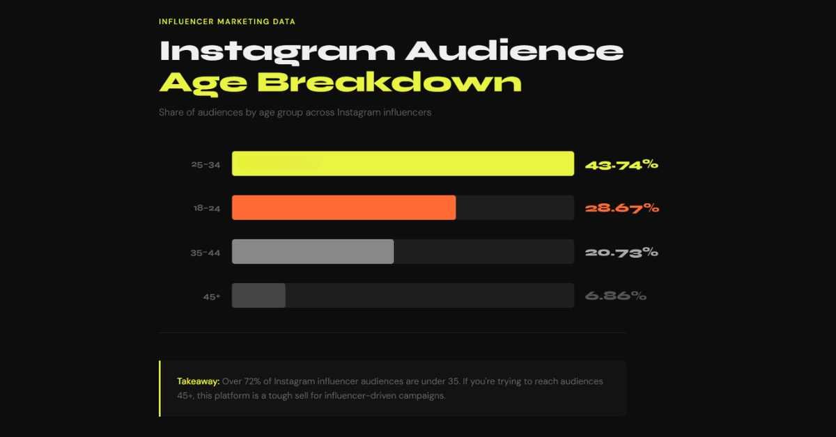 Instagram audience age breakdown