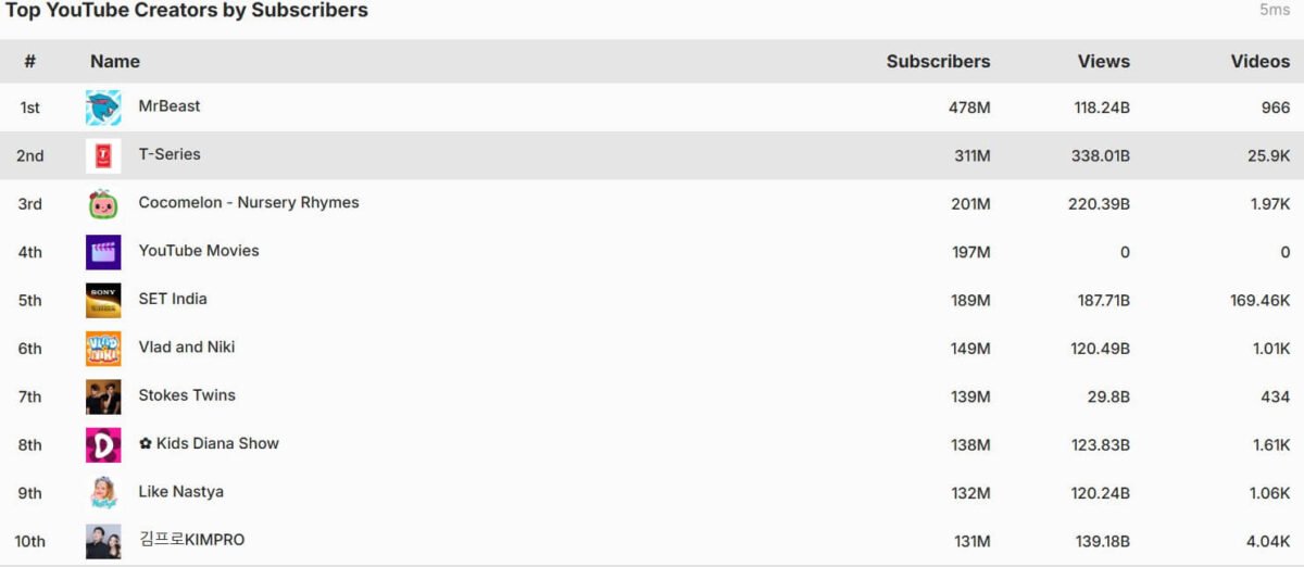 Top yt channels earners