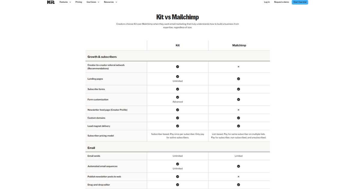 Kit vs mailchimp