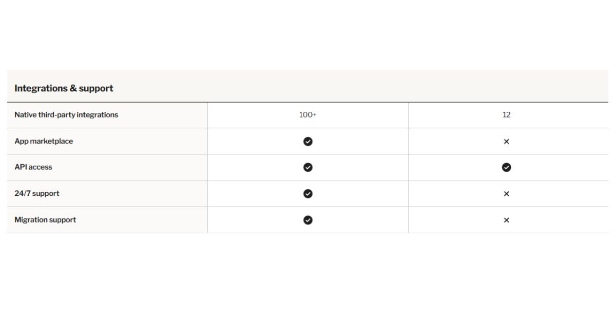 Kit vs flodesk integration and support