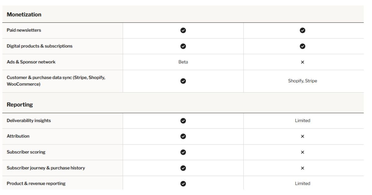 Kit vs flodesk monetization