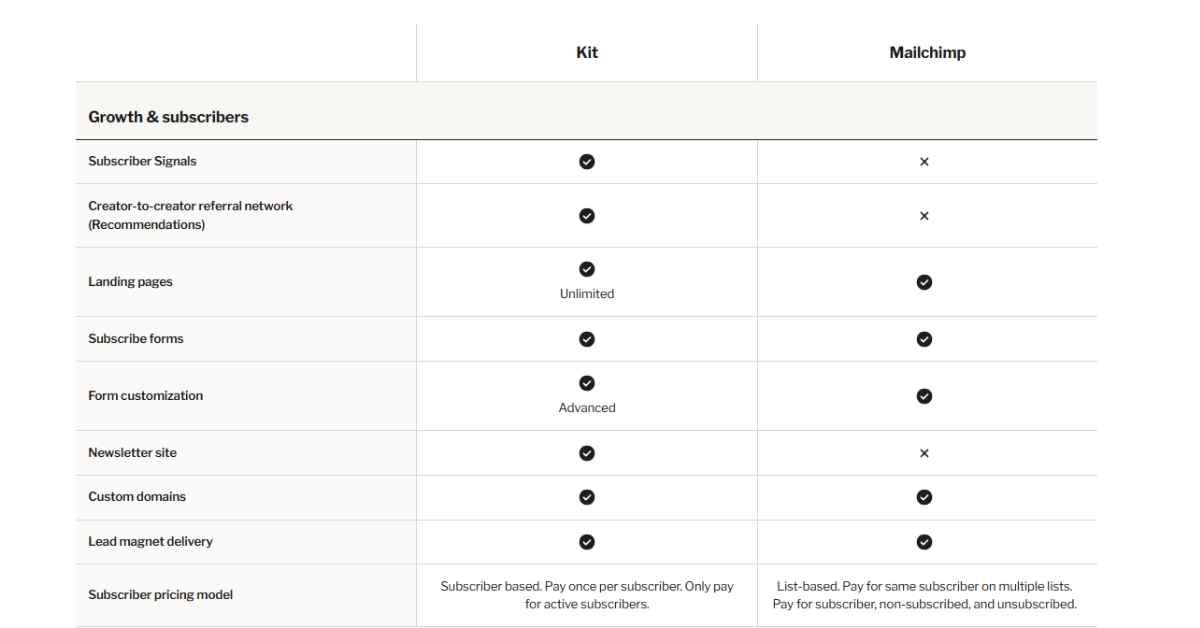 Mailchimp vs kit ease of use