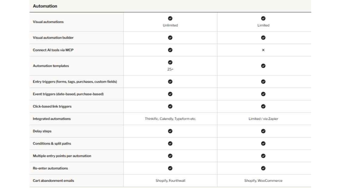 Mailchimp vs kit email automation