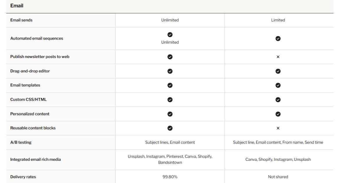 Mailchimp vs kit email design